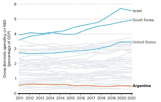 주요 정부의 GDP 대비 R&D 예산 비율  <자료:네이처>